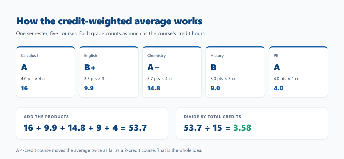 Five courses converted to grade points, multiplied by credit hours, totalled and divided to give a GPA of 3.58
